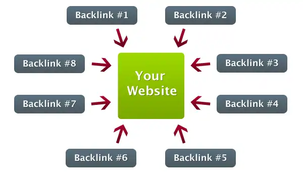 List of Backlinks Types You Must Avoid
